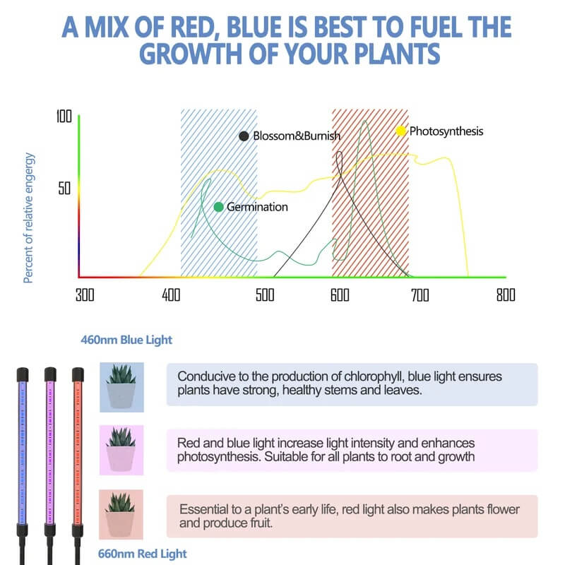 Full Spectrum LED Grow Lights For Indoor Plants