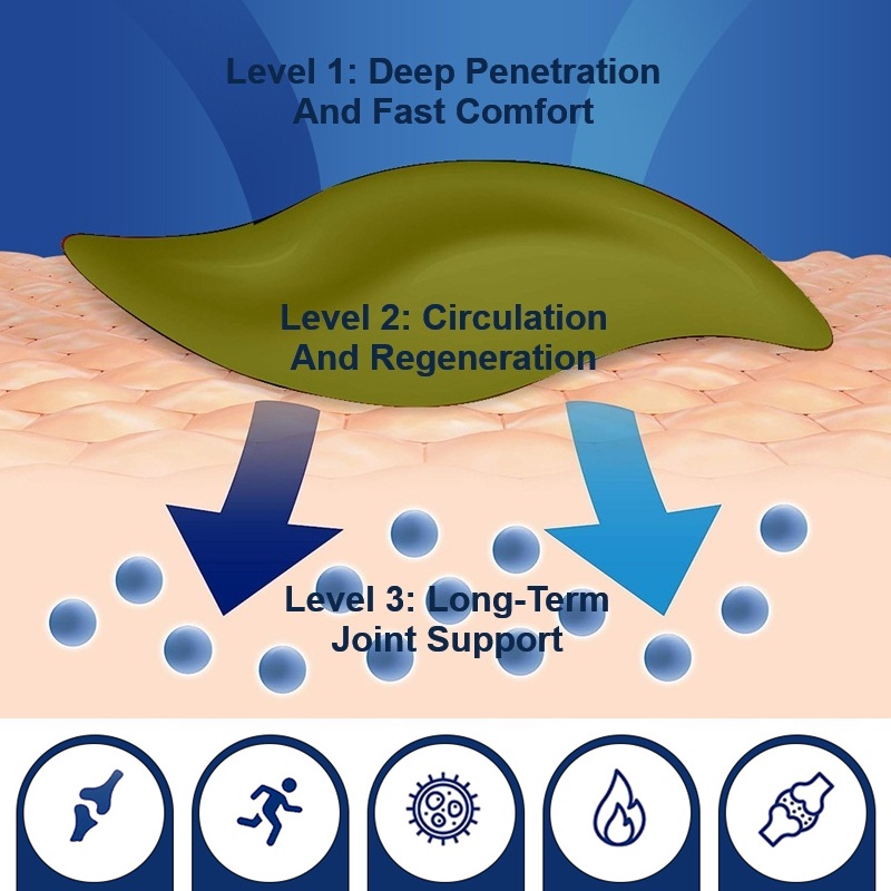 Synovitis Knee Joint Treatment - Synovial Meniscus Cream